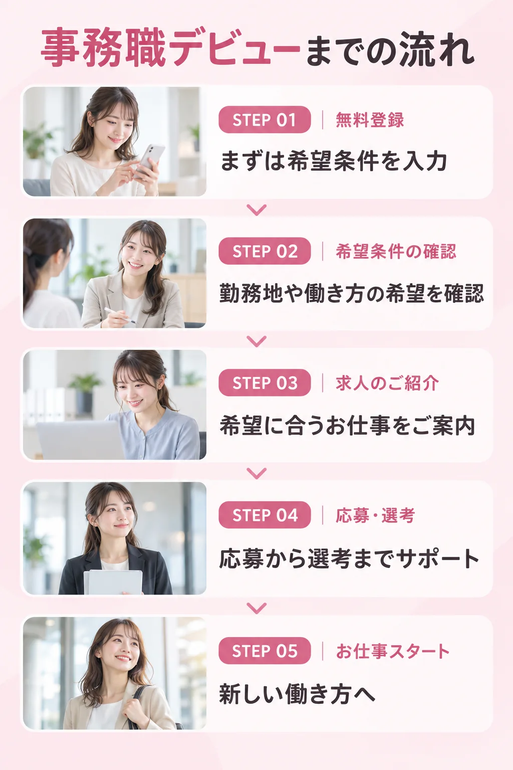 STEP01 無料登録：まずは希望条件を入力／STEP02 希望条件の確認：勤務地や働き方の希望を確認／STEP03 求人のご紹介：希望に合うお仕事をご案内／STEP04 応募・選考：応募から選考までサポート／STEP05 お仕事スタート：新しい働き方へ